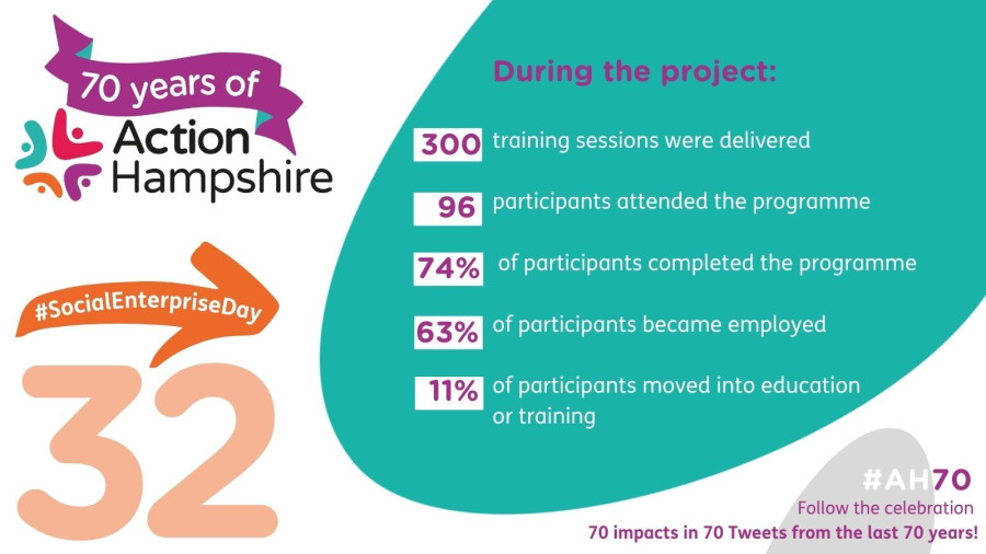 Action Hampshire infographic 32 - Social Enterprise Day results